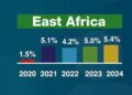 East Africa to register highest regional economic performance in 2023 and 2024