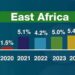 East Africa to register highest regional economic performance in 2023 and 2024