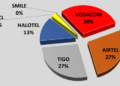 Sim card subscriptions in Tanzania hit 64.1 million In June 2023 – TCRA