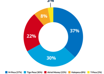 Tanzania’s mobile money subscription up 8.7% to 51.4 million accounts in Q3, 2023