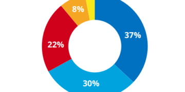Tanzania’s mobile money subscription up 8.7% to 51.4 million accounts in Q3, 2023