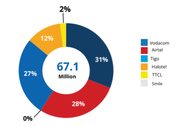Tanzania’s telecom subscriptions up 4.7% to 67.1 million in Q3, 2023