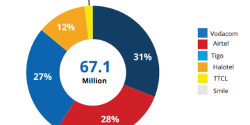 Tanzania’s telecom subscriptions up 4.7% to 67.1 million in Q3, 2023