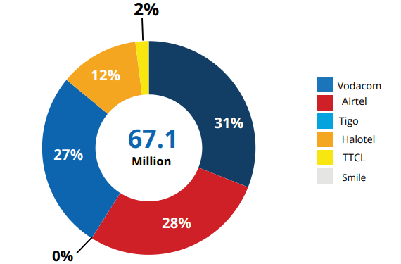 Tanzania’s telecom subscriptions up 4.7% to 67.1 million in Q3, 2023